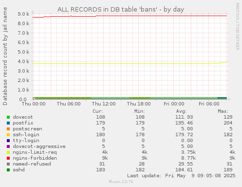 ALL RECORDS in DB table 'bans'