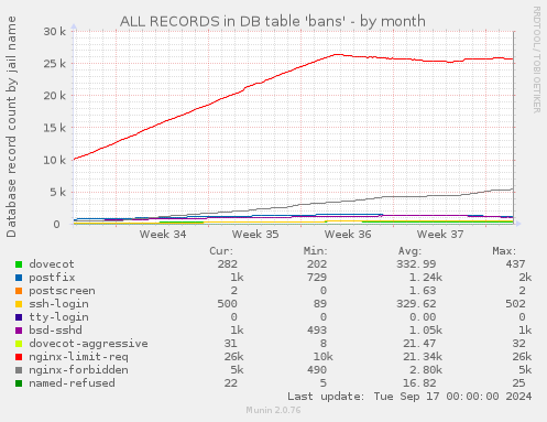 ALL RECORDS in DB table 'bans'