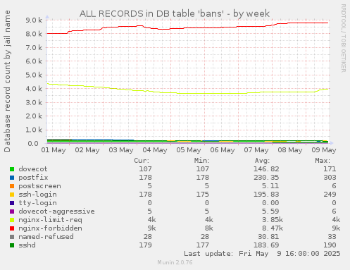 ALL RECORDS in DB table 'bans'