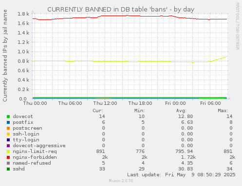 CURRENTLY BANNED in DB table 'bans'