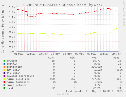 CURRENTLY BANNED in DB table 'bans'