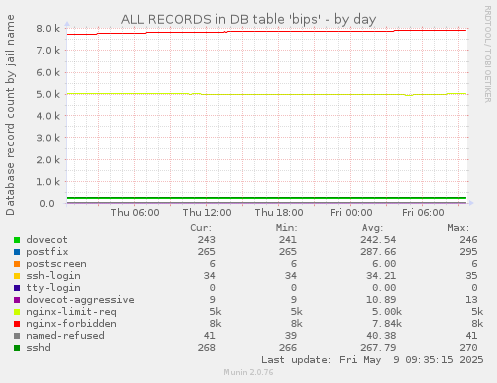 ALL RECORDS in DB table 'bips'