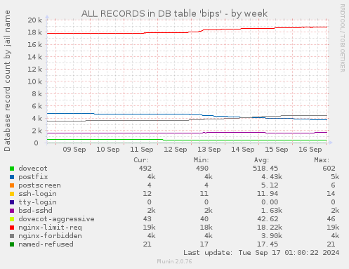 ALL RECORDS in DB table 'bips'