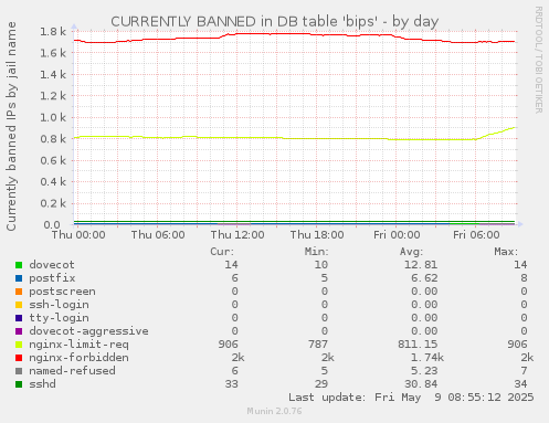 CURRENTLY BANNED in DB table 'bips'