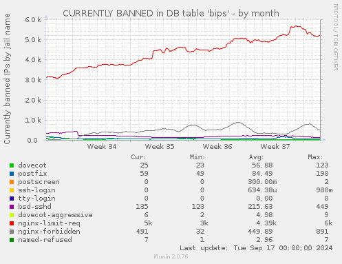 CURRENTLY BANNED in DB table 'bips'