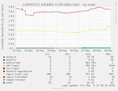 CURRENTLY BANNED in DB table 'bips'