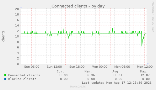 Connected clients