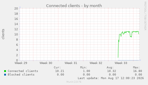 Connected clients