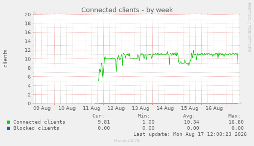 Connected clients