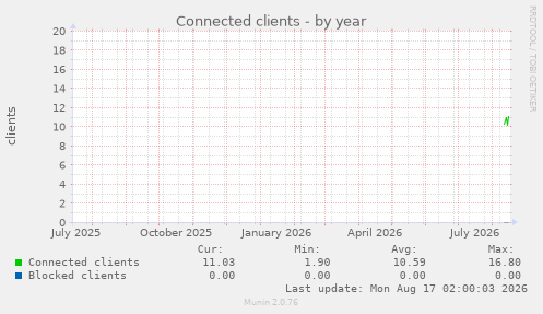 Connected clients