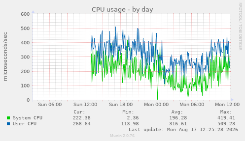 CPU usage