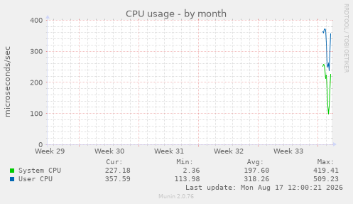 CPU usage