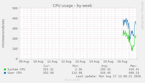 CPU usage