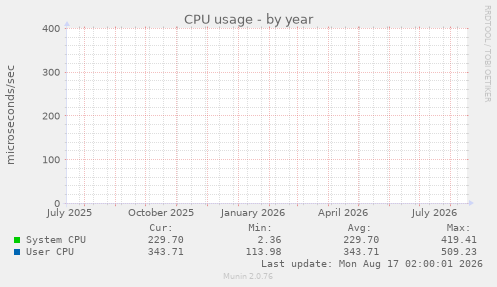 CPU usage