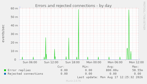 Errors and rejected connections
