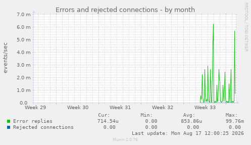 Errors and rejected connections