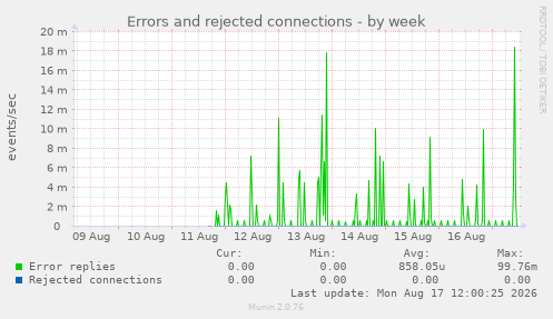 Errors and rejected connections