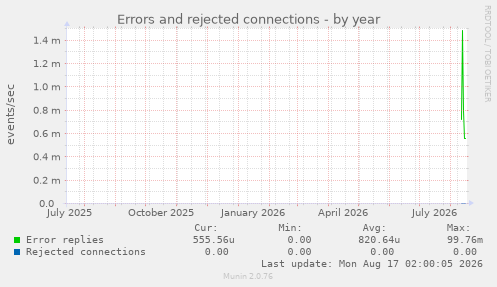 Errors and rejected connections