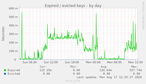 Expired / evicted keys