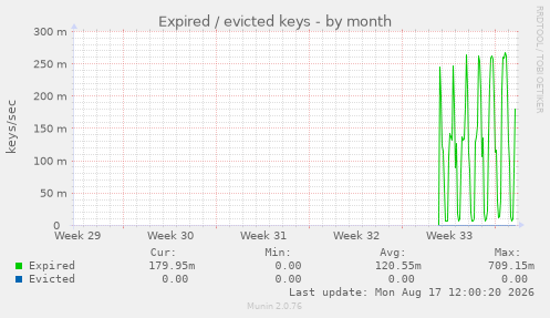 Expired / evicted keys