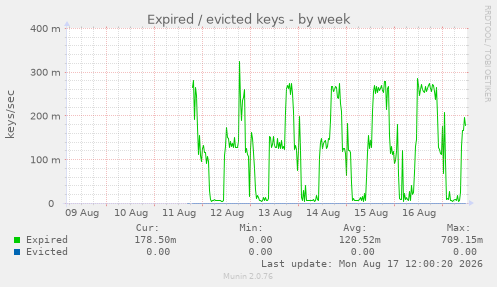 Expired / evicted keys