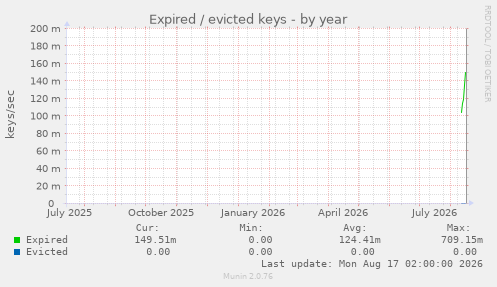 Expired / evicted keys