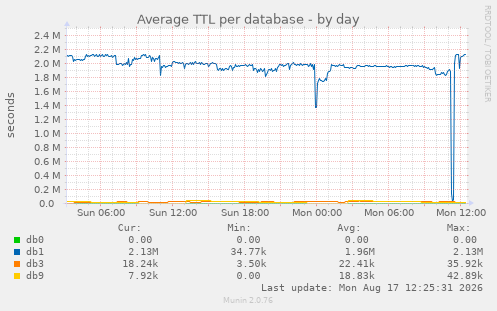 Average TTL per database