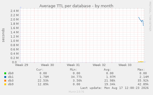 Average TTL per database