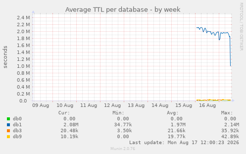 Average TTL per database
