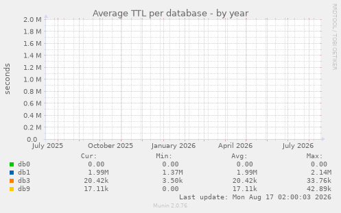 Average TTL per database