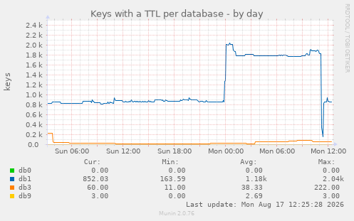 Keys with a TTL per database