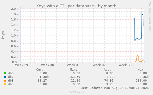 Keys with a TTL per database