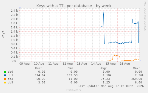 Keys with a TTL per database