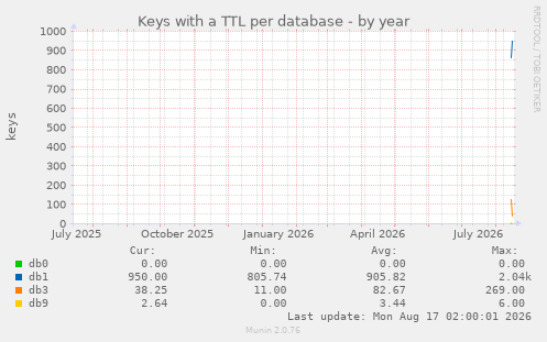 Keys with a TTL per database