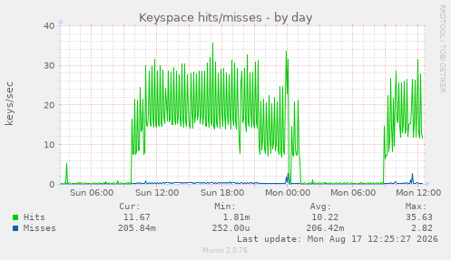 Keyspace hits/misses