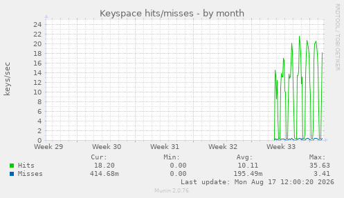 Keyspace hits/misses
