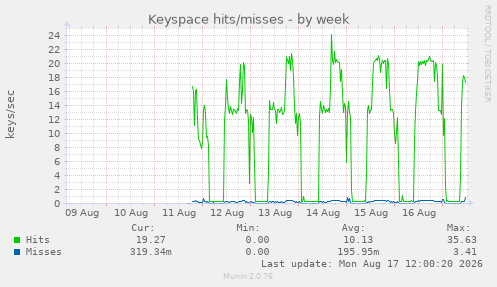 Keyspace hits/misses