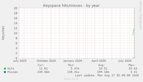 Keyspace hits/misses