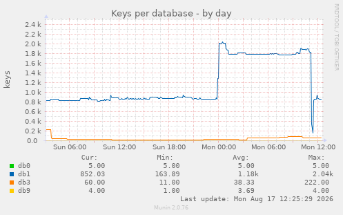 Keys per database