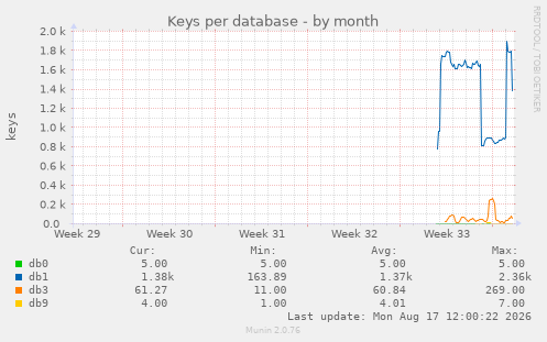 Keys per database