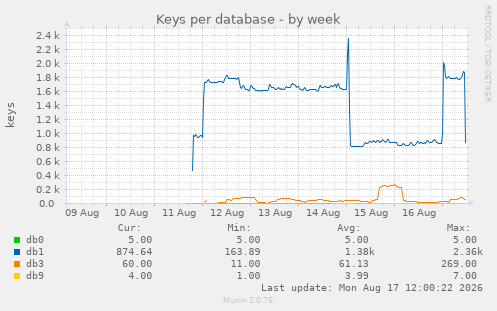Keys per database