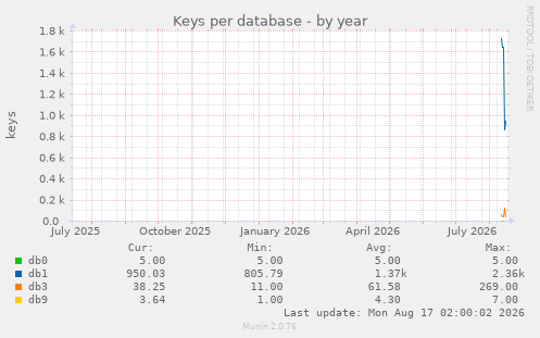 Keys per database