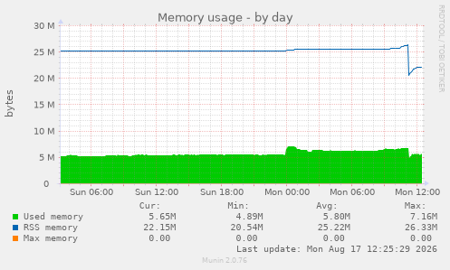 Memory usage