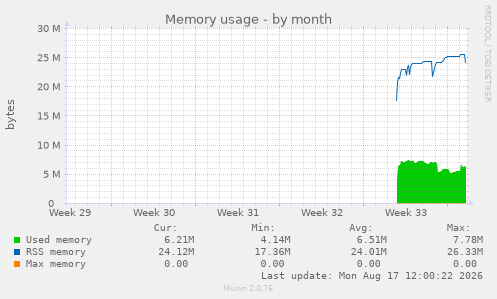 Memory usage