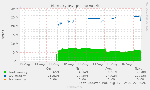 Memory usage