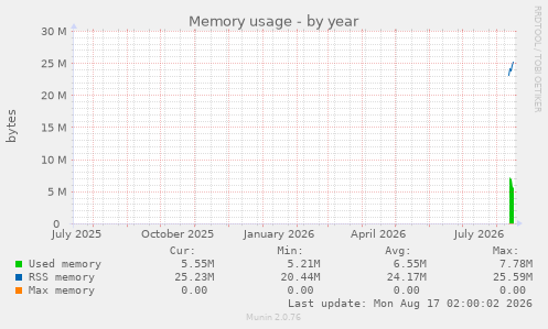 Memory usage
