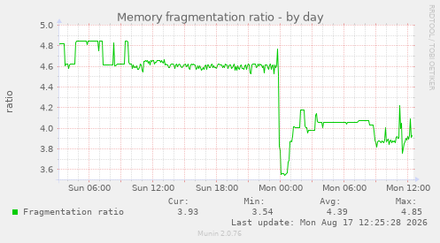 Memory fragmentation ratio
