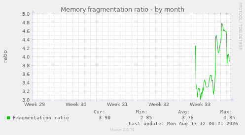 Memory fragmentation ratio