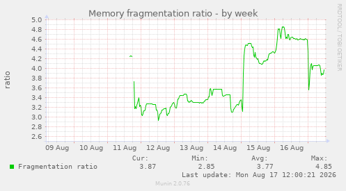 Memory fragmentation ratio