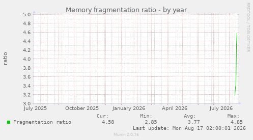 Memory fragmentation ratio